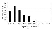 Fig. 4: Age range.