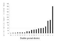 Fig. 3: Fatalities by Dublin postal district.