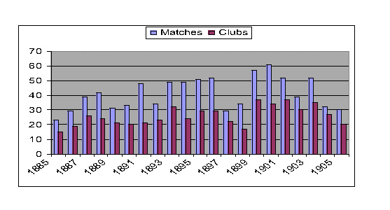 The number of matches played and combinations active in County Westmeath 1885â€“1905.