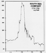 By the middle of 1720 the share price had risen 1,000% but collapsed as quickly in the second half of the year.